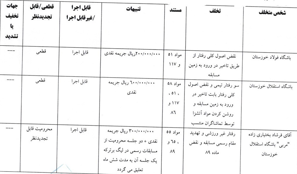 صدور آرای کمیته انضباطی برای ۸ دیدار لیگ برتر فوتبال صدور آرای کمیته انضباطی برای ۸ دیدار لیگ برتر فوتبال