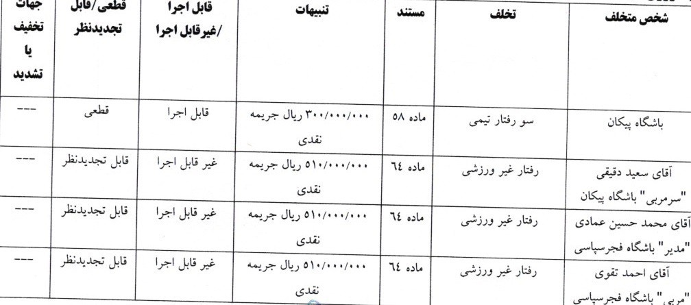 صدور آرای کمیته انضباطی برای ۸ دیدار لیگ برتر فوتبال صدور آرای کمیته انضباطی برای ۸ دیدار لیگ برتر فوتبال