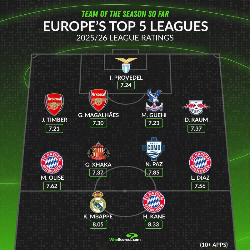 ترکیب منتخب پنج لیگ معتبر اروپا تا اینجای فصل ۲۰۲۵/۲۶