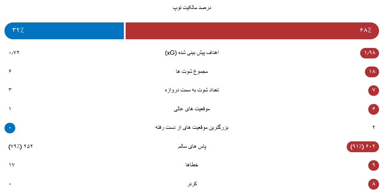 آمار بازی نروژ (قرمز) - استونی (آبی)؛ برگرفته از فوتموب​​​​​​