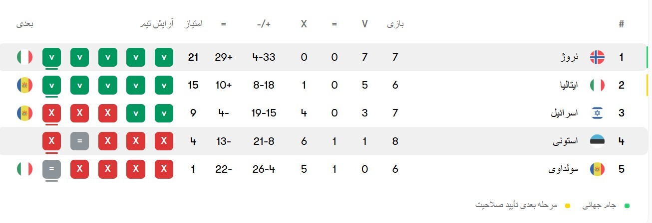 عملکرد بی‌نقص نروژ در مسیر رسیدن به جام جهانی ادامه یافت