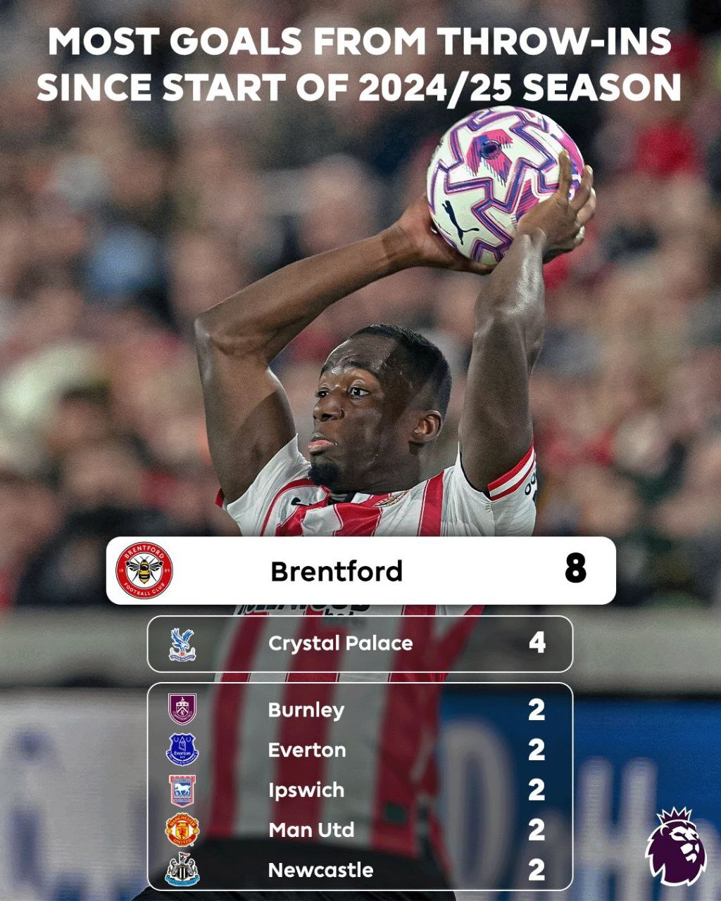 تیمهایی که از ابتدای فصل ۲۰۲۴/۲۵ بیشترین گل را از روی ضربات ایستگاهی به ثمر رساندهاند | لیگ برتر انگلیس تیمهایی که از ابتدای فصل ۲۰۲۴/۲۵ بیشترین گل را از روی ضربات ایستگاهی به ثمر رساندهاند | لیگ برتر انگلیس