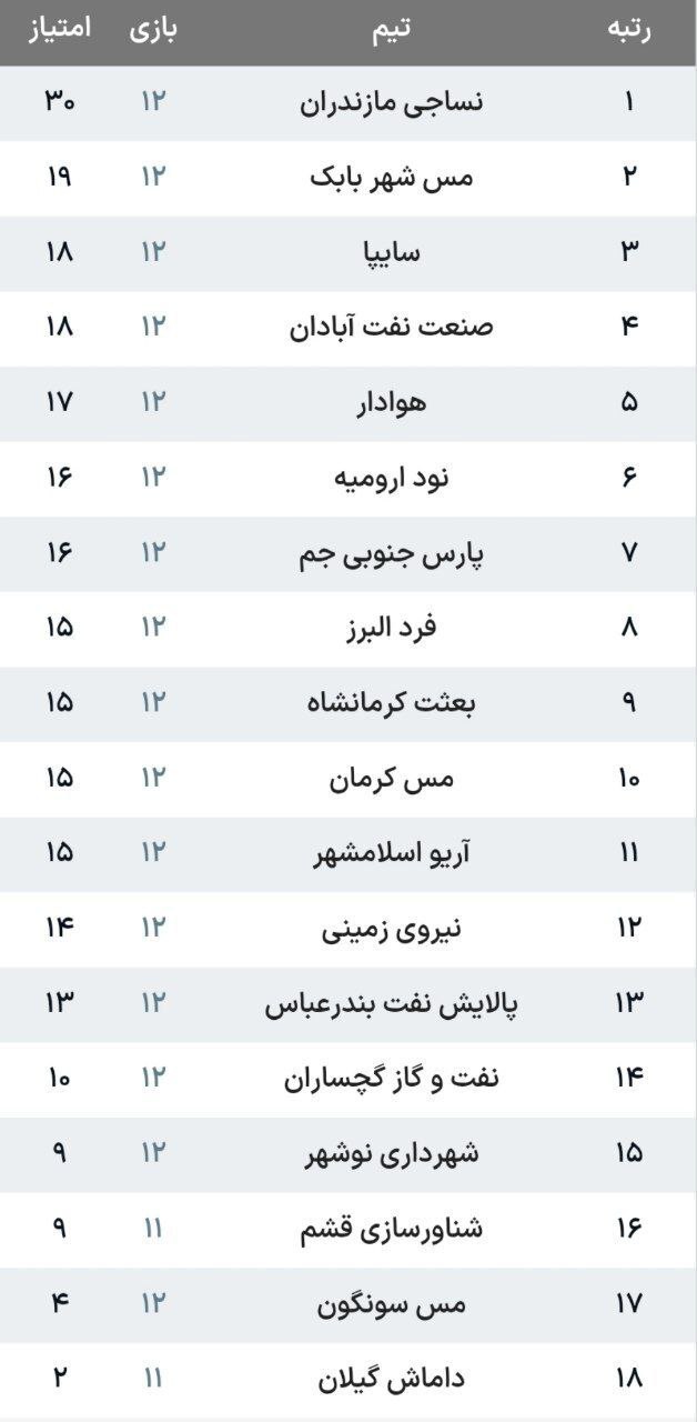 جدول لیگ آزادگان