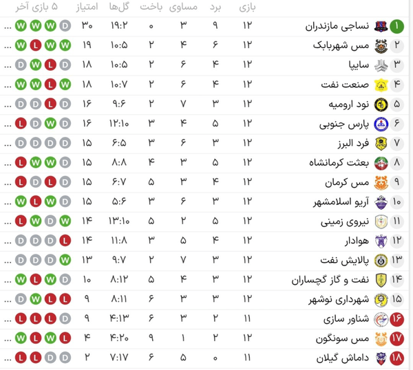 جدول لیگ آزادگان جدول لیگ آزادگان