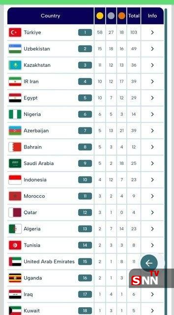 جدول مدالی بازیهای همبستگی کشورهای اسلامی؛ ایران در جایگاه چهارم! جدول مدالی بازیهای همبستگی کشورهای اسلامی؛ ایران در جایگاه چهارم!