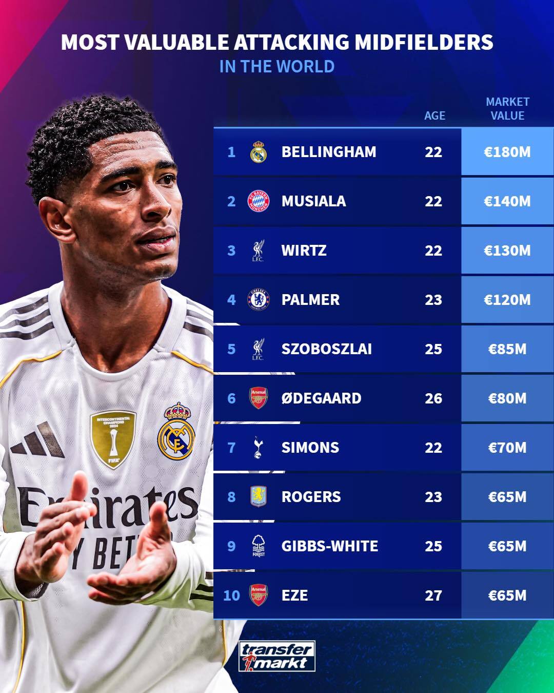 10 هافبک هجومی با بالاترین قیمت در ترنسفرمارکت 10 هافبک هجومی با بالاترین قیمت در ترنسفرمارکت