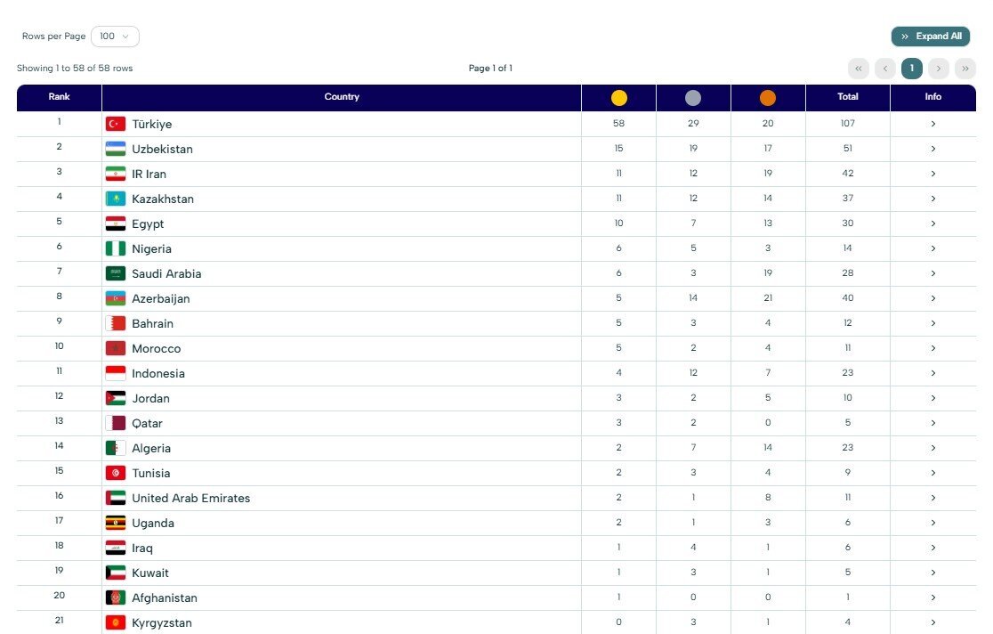جدول مدالی بازیهای همبستگی کشورهای اسلامی؛ ایران به رتبه سوم صعود کرد! جدول مدالی بازیهای همبستگی کشورهای اسلامی؛ ایران به رتبه سوم صعود کرد!