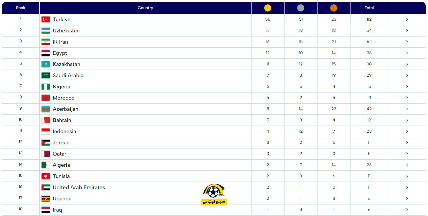 جدول مدالها بازیهای همبستگی کشورهای اسلامی | امروز ۲۶ آبان ۱۴۰۴ جدول مدالها بازیهای همبستگی کشورهای اسلامی | امروز ۲۶ آبان ۱۴۰۴