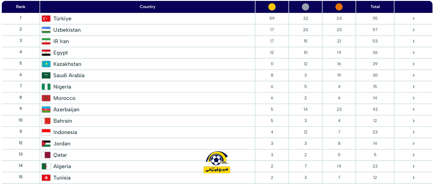 آخرین آپدیت جدول مدالها بازیهای همبستگی کشورهای اسلامی | ایران با ۵۳ مدال همچنان در جایگاه سوم! آخرین آپدیت جدول مدالها بازیهای همبستگی کشورهای اسلامی | ایران با ۵۳ مدال همچنان در جایگاه سوم!