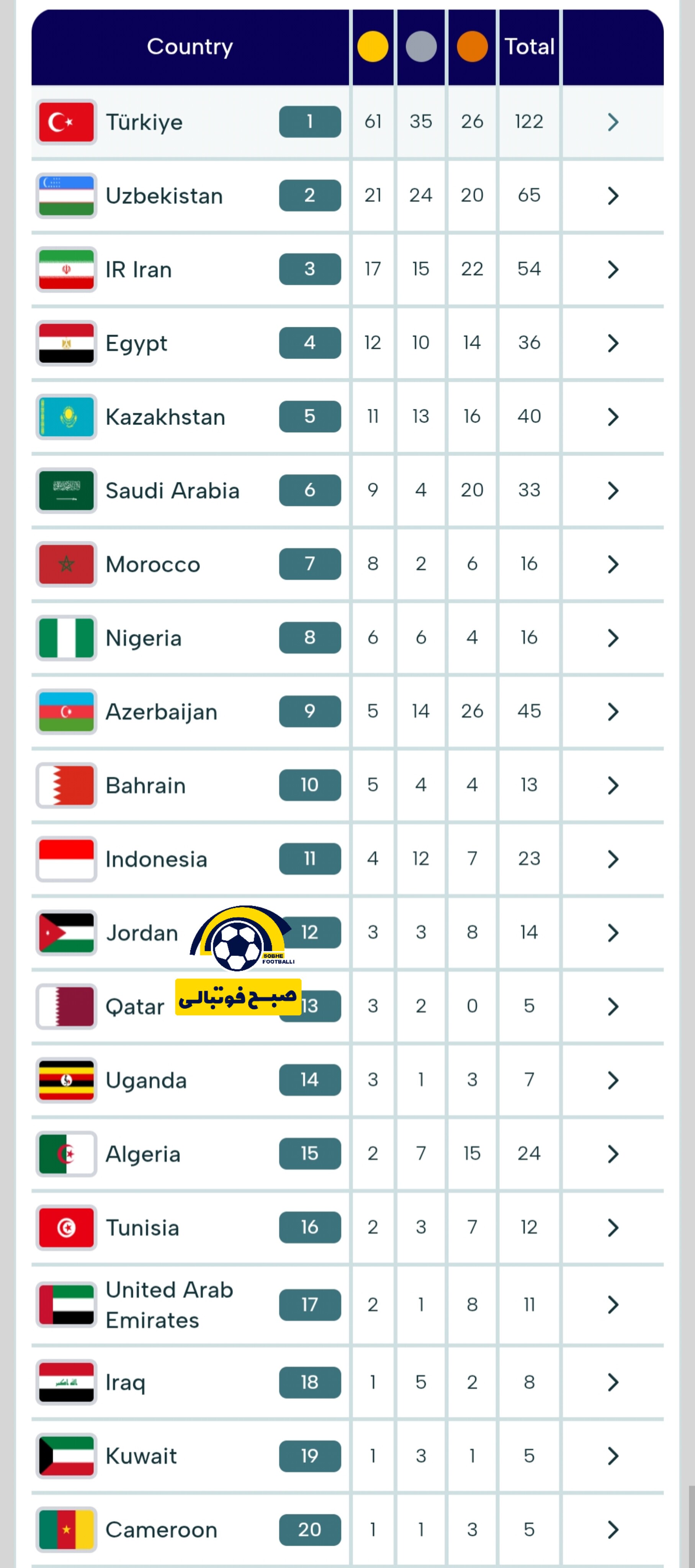جدول مدال‌ها بازی‌های همبستگی کشور‌های اسلامی | امروز ۲۷ آبان ۱۴۰۴