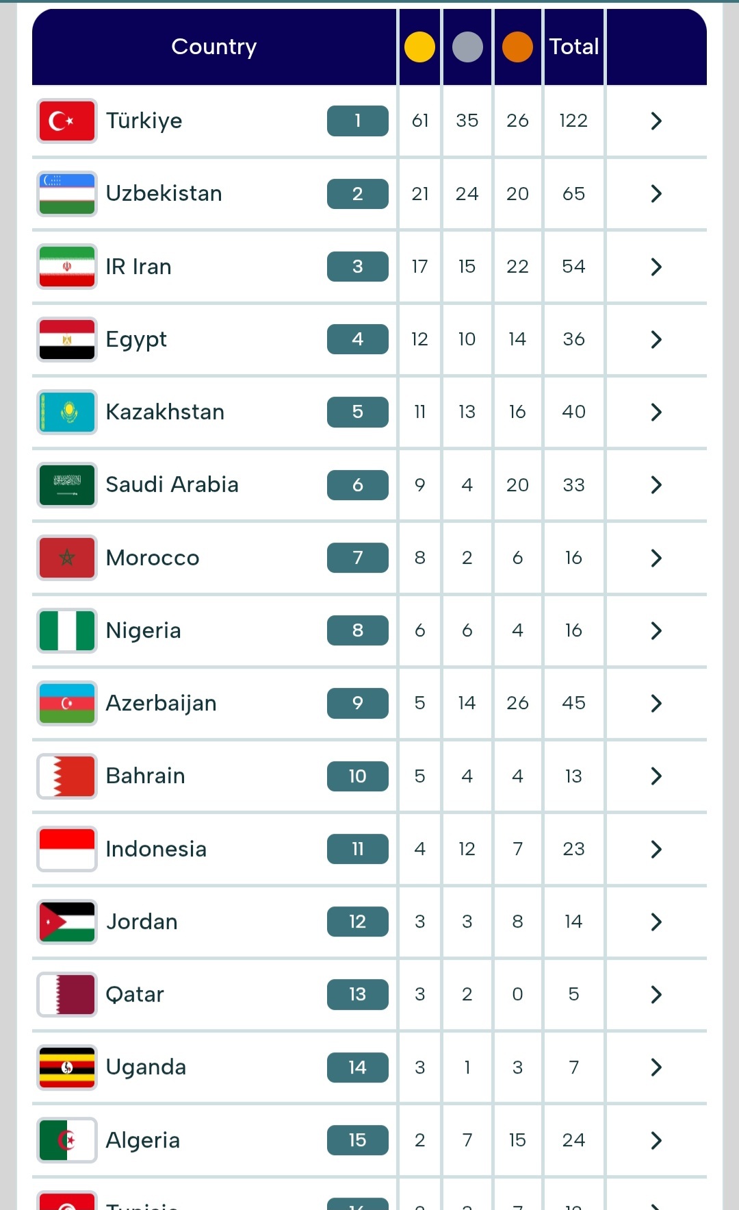 جدول مدال بازیهای کشورهای اسلامی زنده جدول مدال بازیهای کشورهای اسلامی زنده
