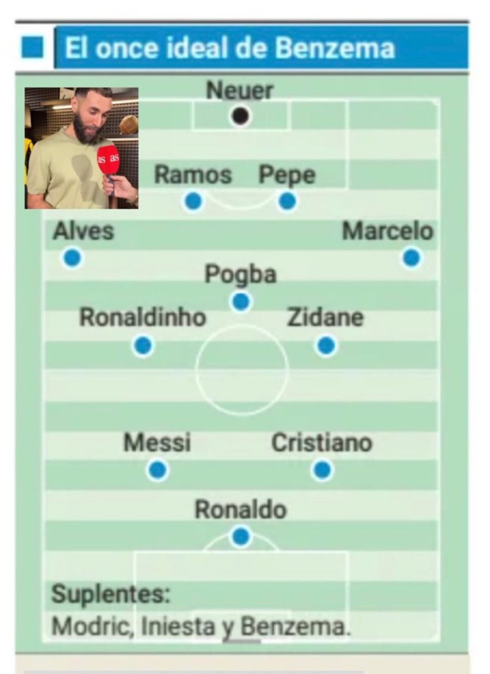 ترکیب منتخب بهترین بازیکنان فوتبال از نگاه بنزما؛ با حضور نویر و سه اسطوره بارسلونا ترکیب منتخب بهترین بازیکنان فوتبال از نگاه بنزما؛ با حضور نویر و سه اسطوره بارسلونا