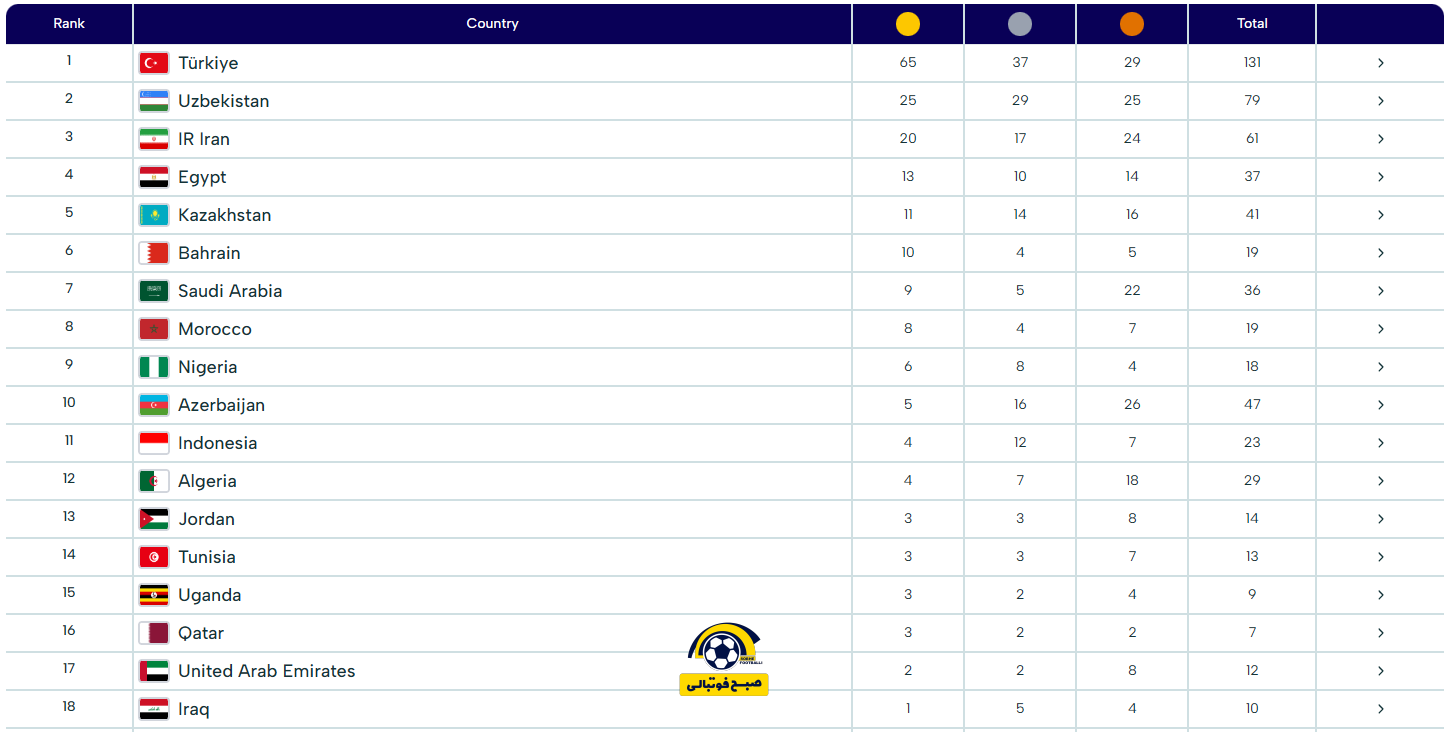 آخرین بروزرسانی جدول مدال‌ها بازی‌های همبستگی کشور‌های اسلامی | ایران به مجموع ۶۰ مدال رسید