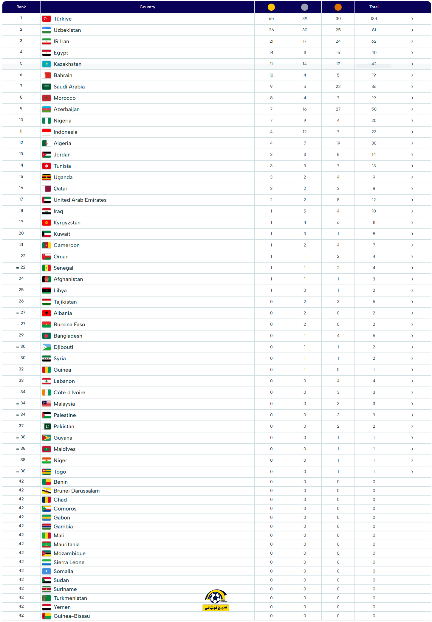 آخرین بروزرسانی جدول مدال‌ها بازی‌های همبستگی کشور‌های اسلامی | ایران به مجموع ۶۰ مدال رسید