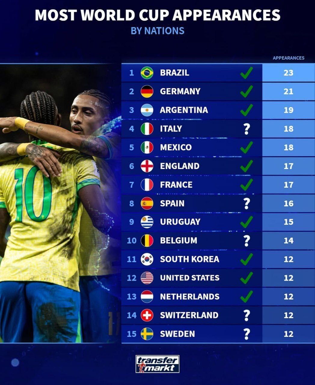 رکوردداران تاریخ جام جهانی؛ کدام تیم‌ها بیشترین حضور را دارند؟ / عکس