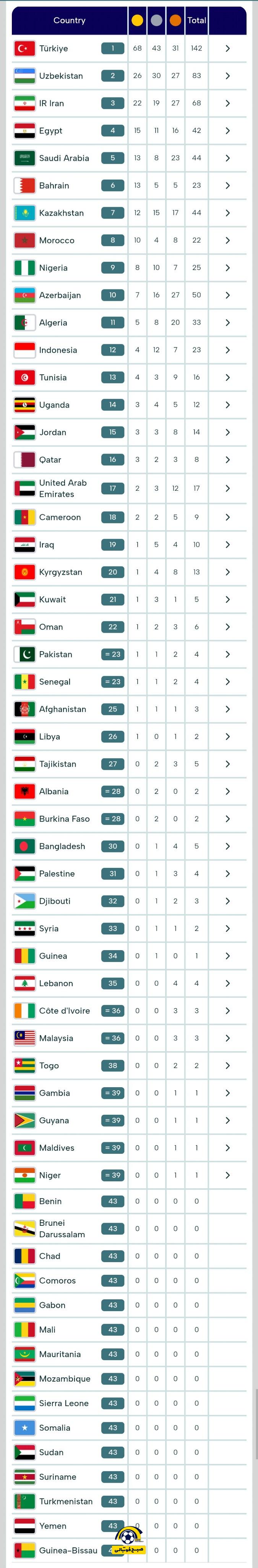آخرین بهروزرسانی جدول مدالها بازیهای همبستگی کشورهای اسلامی | امروز پنجشنبه ۲۹ آبان آخرین بهروزرسانی جدول مدالها بازیهای همبستگی کشورهای اسلامی | امروز پنجشنبه ۲۹ آبان