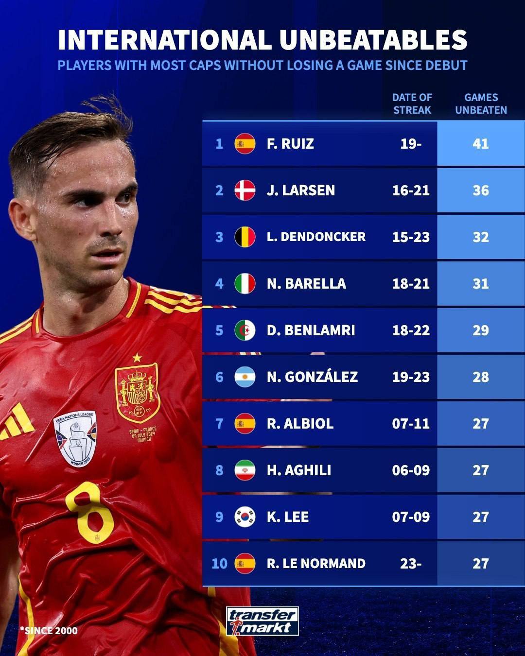 طولانی‌ترین روند شکست‌ناپذیری از زمان اولین بازی ملی/ عکس