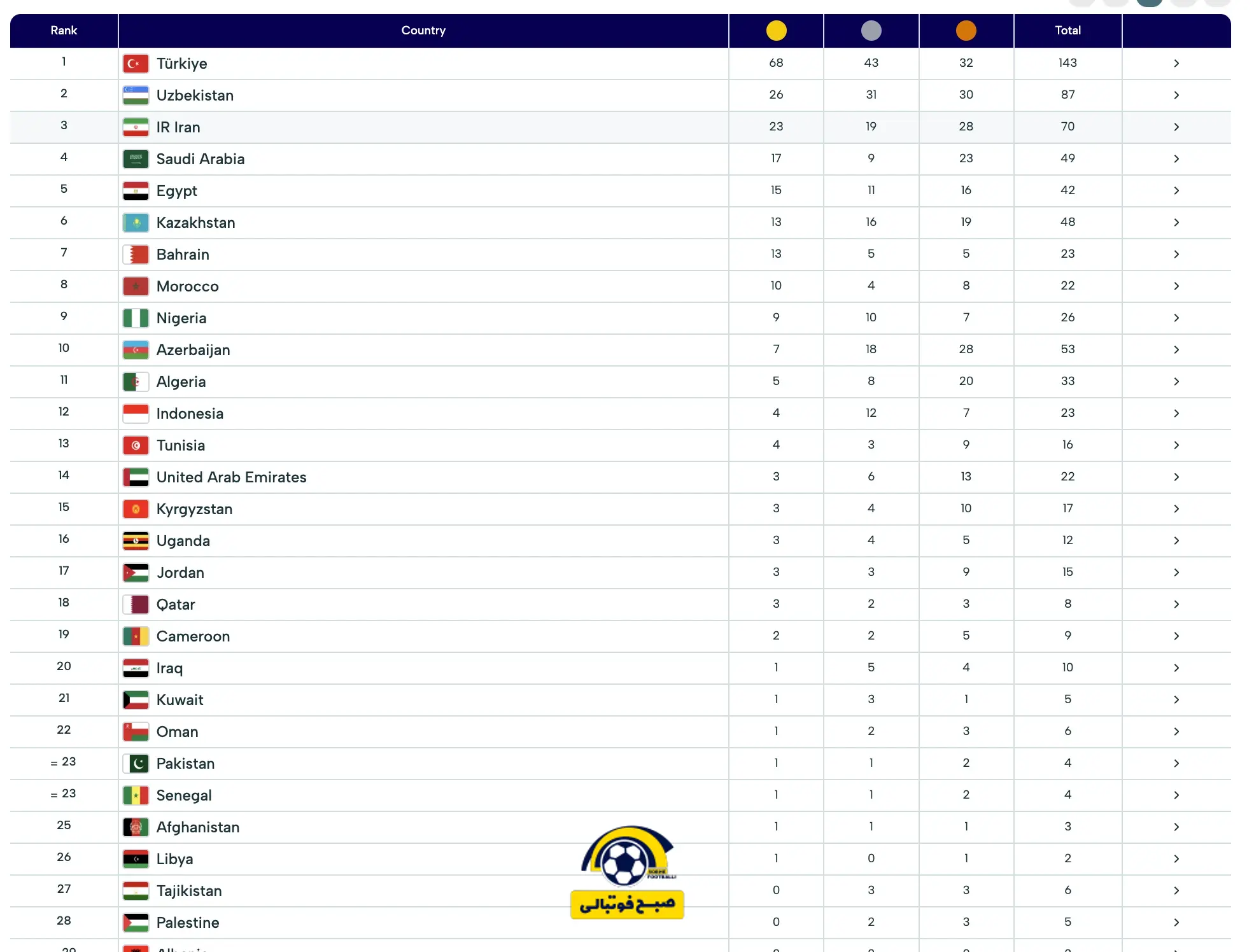 جدول مدال بازیهای کشورهای اسلامی زنده جدول مدال بازیهای کشورهای اسلامی زنده