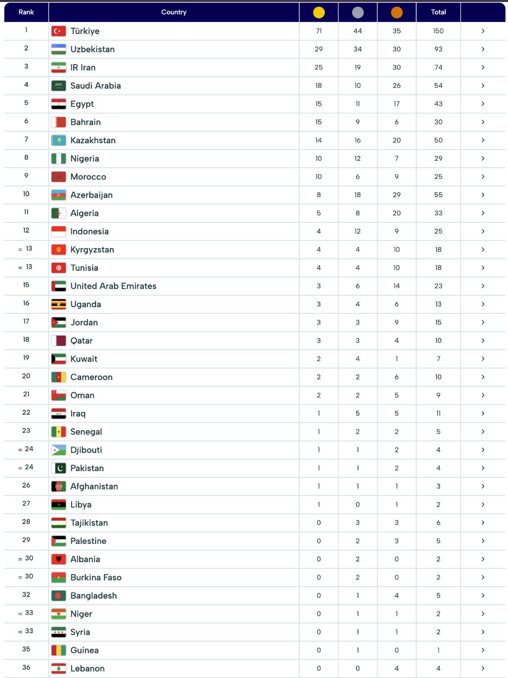 جدول مدالی بازی‌های کشور‌های اسلامی؛ ایران در تعقیب ازبکستان پس از طلای عموزاد و متقیان + عکس