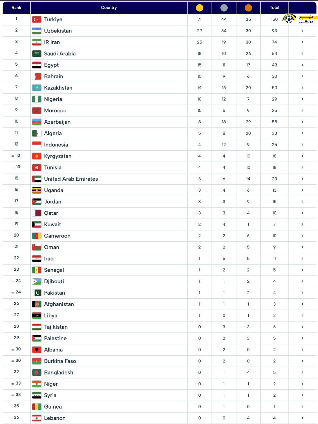 جدول مدال بازیهای کشورهای اسلامی زنده