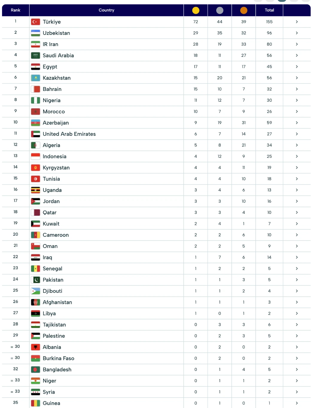 آخرین به‌روز‌رسانی جدول مدال‌ها بازی‌های همبستگی کشور‌های اسلامی | امروز جمعه 30 آبان