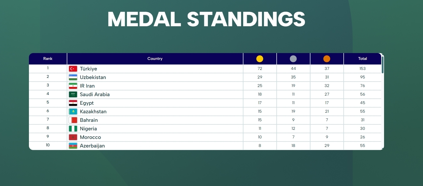 جدول پایانی مدال‌های ایران در بازی‌های کشور‌های اسلامی | ایران بالا‌تر از عربستان و مصر