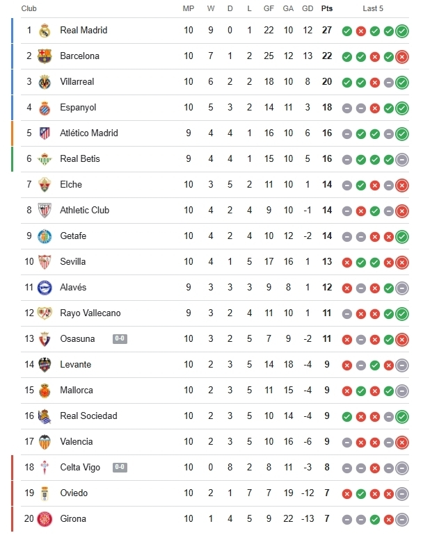 فیلم درگیری شدید در الکلاسیکو در دقیقه ۱۰۰ پس از سوت داور؛ باشگاه مشت زنی بازیکنان رئال و بارسا مقابل ژابی و فلیک +جدول لالیگا
