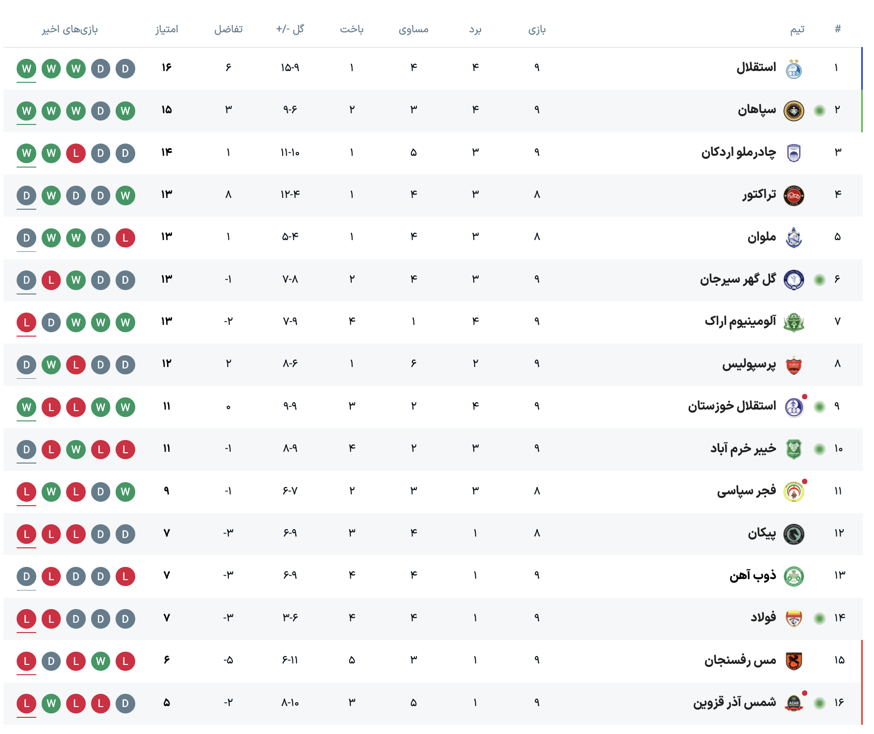 جدول لیگ برتر پس از برد استقلال و سپاهان | تساوی تراکتور و پرسپولیس معادلات را عوض کرد جدول لیگ برتر پس از برد استقلال و سپاهان | تساوی تراکتور و پرسپولیس معادلات را عوض کرد