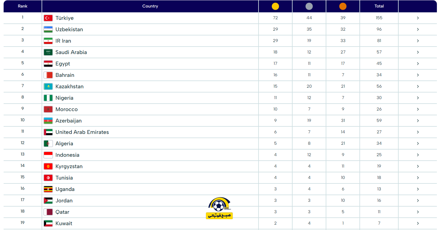 نتیجه پایانی بازی های کشور های اسلامی | جدول نهایی نتیجه پایانی بازی های کشور های اسلامی | جدول نهایی
