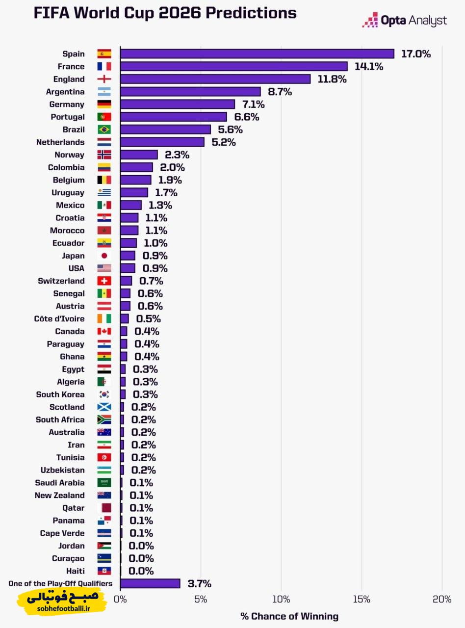 شانس قهرمانی ایران در جام جهانی ۲۰۲۶ چقدر است؟