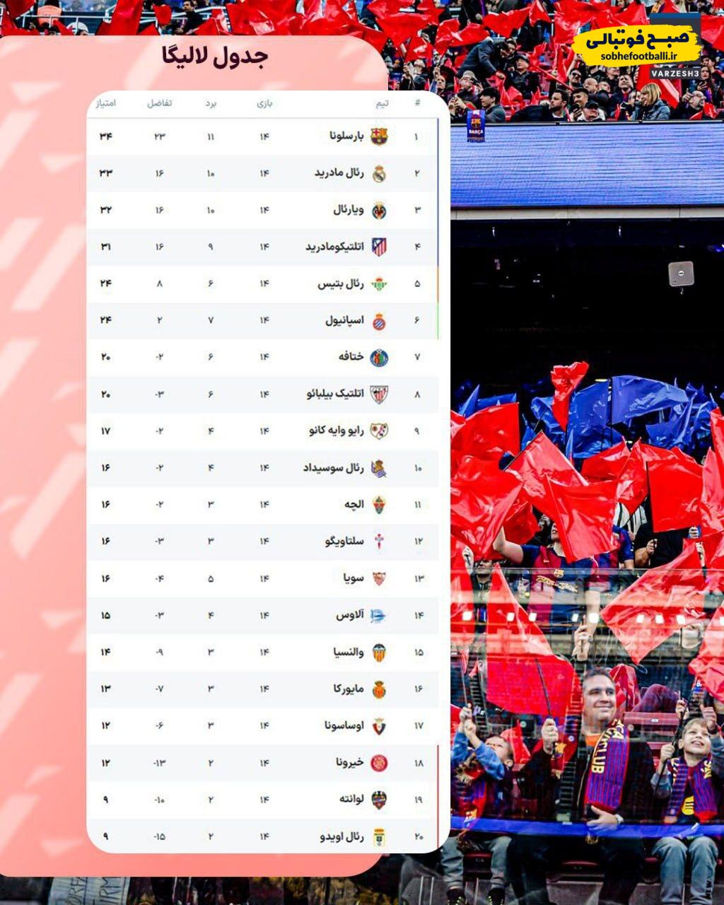 جدول لالیگا پس از پایان هفته چهاردهم؛ صدرنشینان و تعقیب‌کنندگان