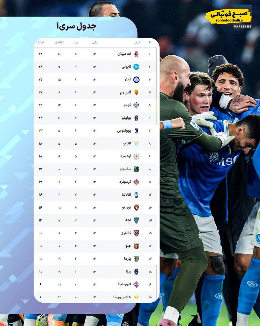 جدول سری A پس از هفته سیزدهم جدول سری A پس از هفته سیزدهم