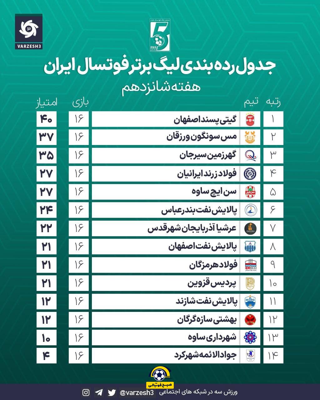 عرشیا با سوپرسیوهای حمداللهی؛ چهارمین کلینشیت و جهش در جدول! عرشیا با سوپرسیوهای حمداللهی؛ چهارمین کلینشیت و جهش در جدول!
