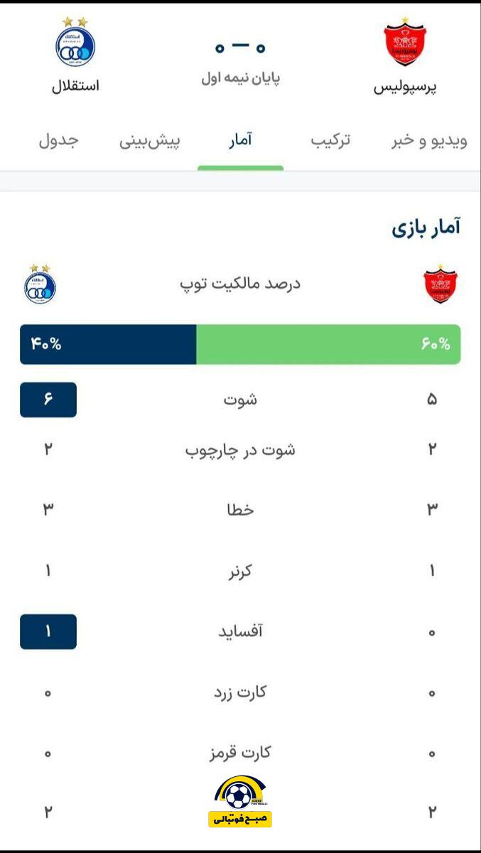 آمار نیمه اول دربی: مالکیت توپ پرسپولیس و شوت‌های بیشتر استقلال