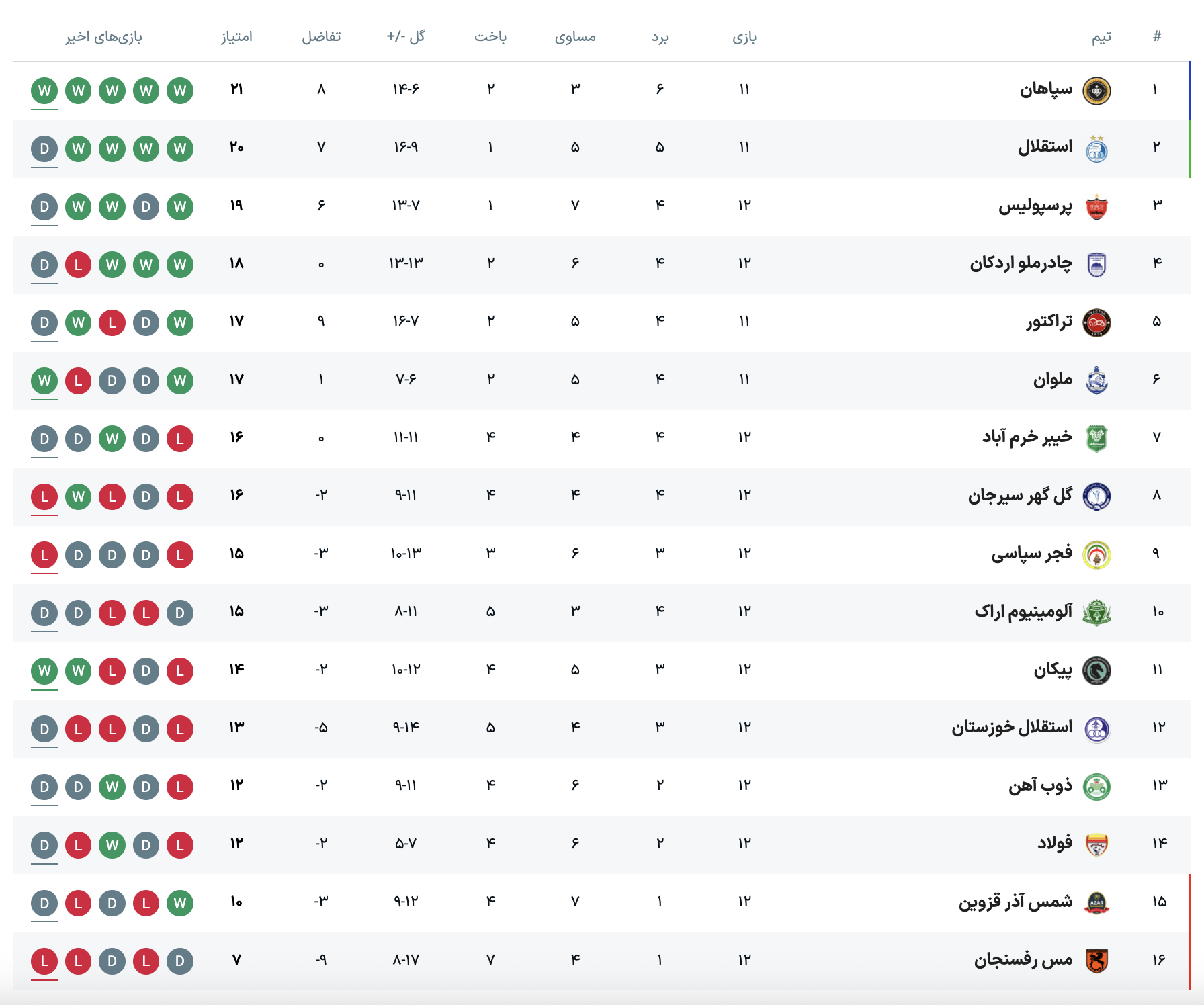 جدول لیگ برتر پس از دربی ۱۰۶ | تساوی استقلال و پرسپولیس و تثبیت صدرنشینی سپاهان جدول لیگ برتر پس از دربی ۱۰۶ | تساوی استقلال و پرسپولیس و تثبیت صدرنشینی سپاهان
