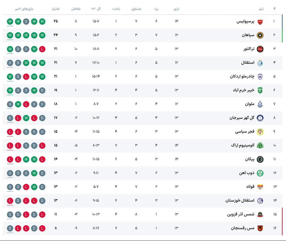 جدول لیگ برتر ایران جدول لیگ برتر پس از برد پرسپولیس و تراکتور؛ صدرنشینی موقت سرخها