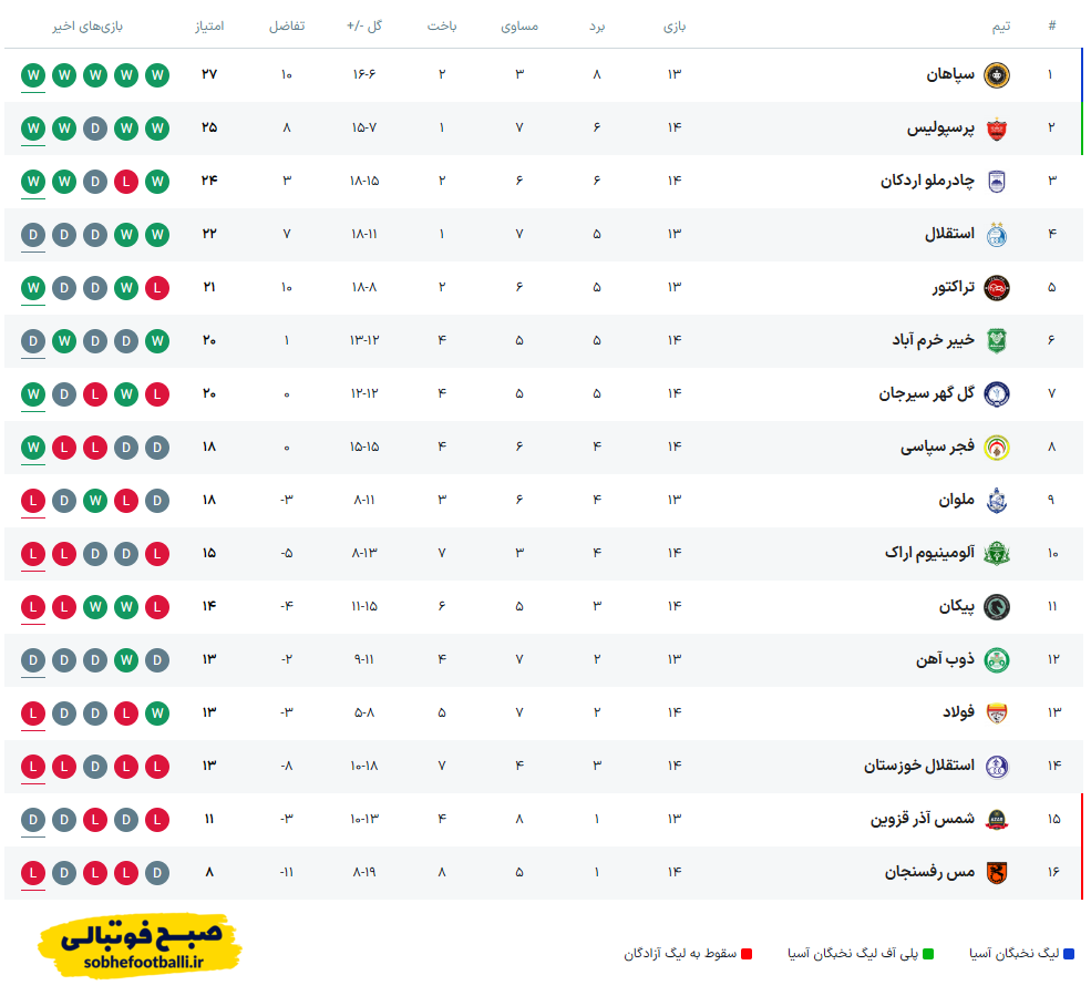 جدول لیگ برتر ایران بعد از تساوی استقلال و پیرورزی سپاهان در هفته ۱۴ جدول لیگ برتر ایران بعد از تساوی استقلال و پیرورزی سپاهان در هفته ۱۴