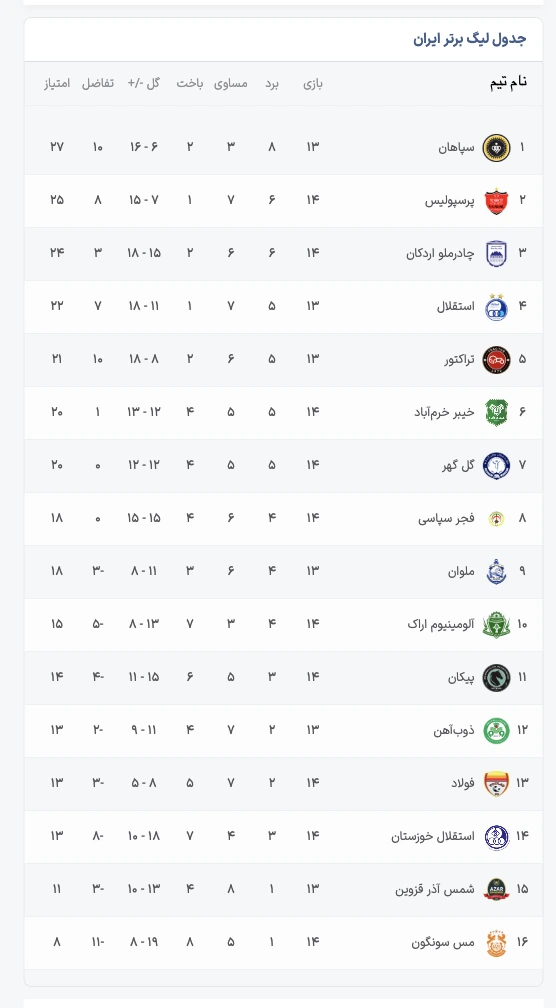 جدول لیگ برتر ایران نتایج هفته چهاردهم لیگ برتر؛ تغییرات جدول لیگ برتر پس از هفته چهاردهم؛ پرسپولیس صدر را از دست داد