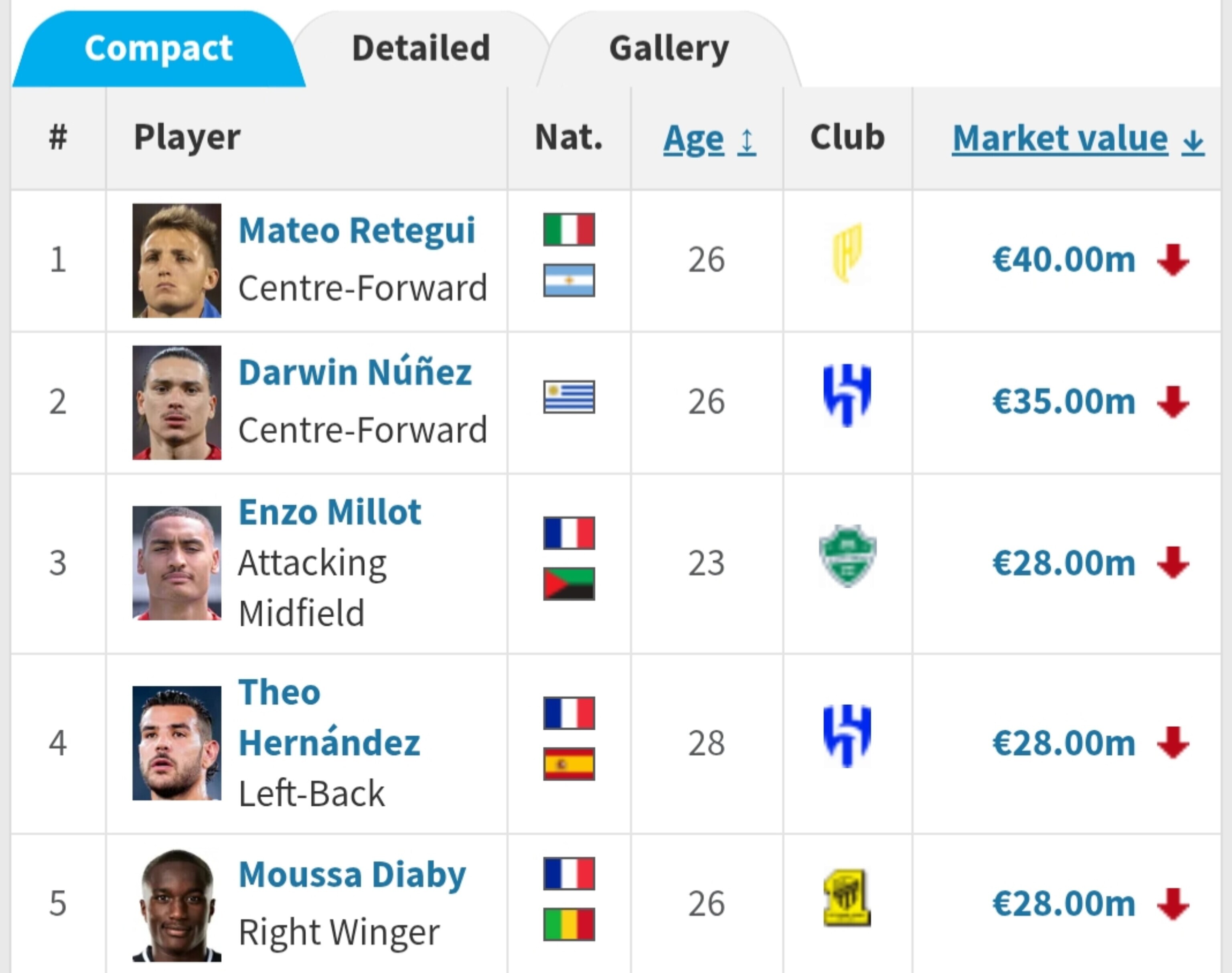 ارزشمندترین بازیکنان لیگ عربستان مشخص شدند؛ سقوط قیمت ستاره‌ها در ترنسفرمارکت
