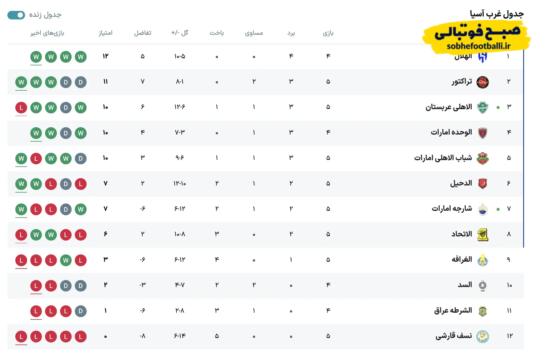 جدول به‌روز لیگ نخبگان آسیا در منطقه غرب؛ وضعیت گروه پس از بازی‌های تراکتور - نسف، الدحیل - الاتحاد و دیگر دیدار‌ها