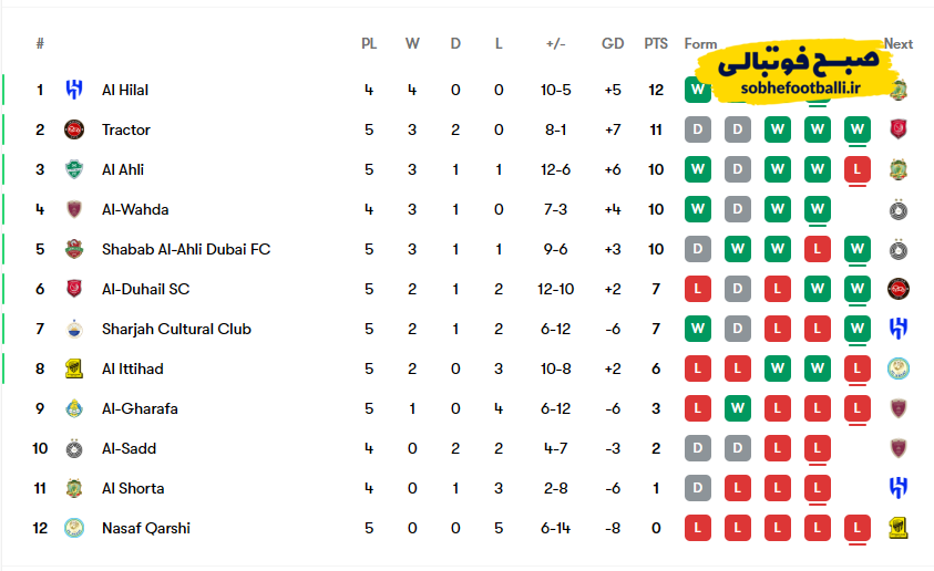 تراکتور بدون باخت در لیگ نخبگان آسیا؛ الهلال و الوحده هم پشت سر تی تی ها تراکتور بدون باخت در لیگ نخبگان آسیا؛ الهلال و الوحده هم پشت سر تی تی ها