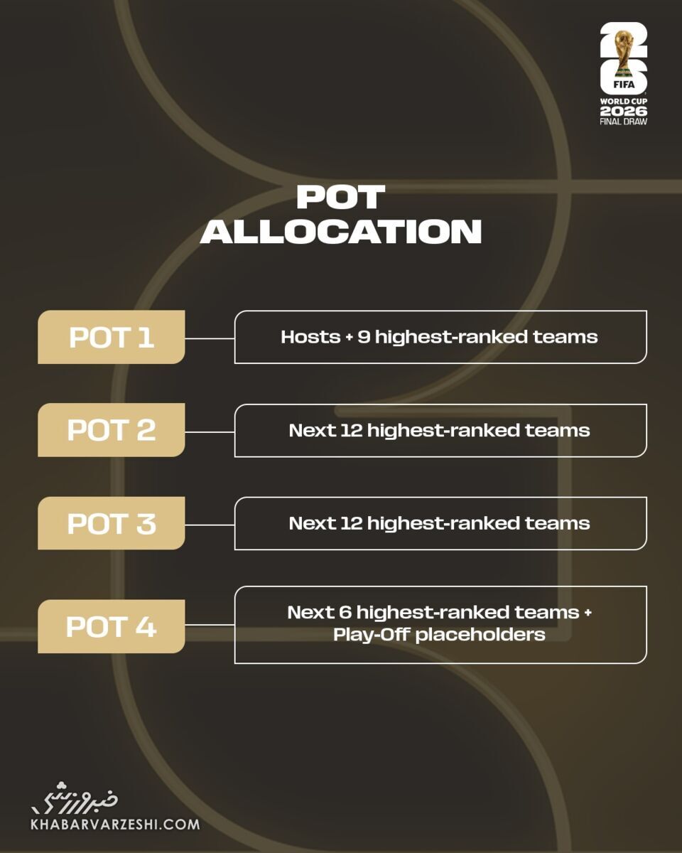 فوری/ رونمایی رسمی از سیدبندی جام جهانی ۲۰۲۶/ مسیر ایران مشخص شد