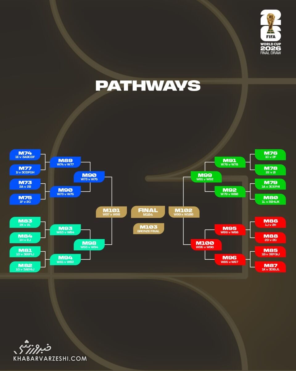 فوری/ رونمایی رسمی از سیدبندی جام جهانی ۲۰۲۶/ مسیر ایران مشخص شد