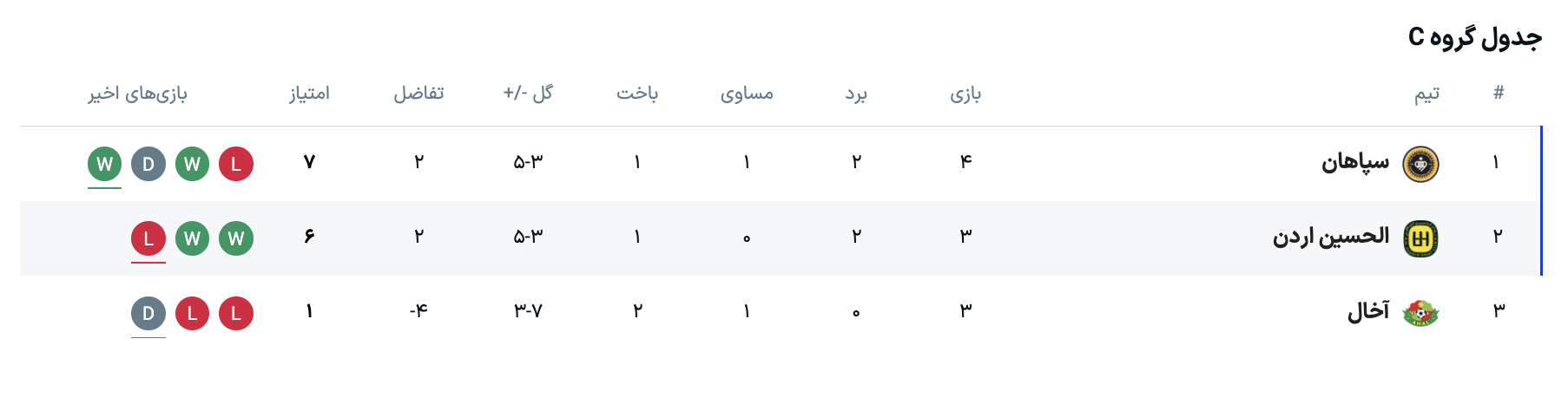 جدول زنده لیگ قهرمانان آسیا ۲؛ صدرنشینی سپاهان در لیگ قهرمانان آسیا ۲ با غلبه بر الحسین اردن