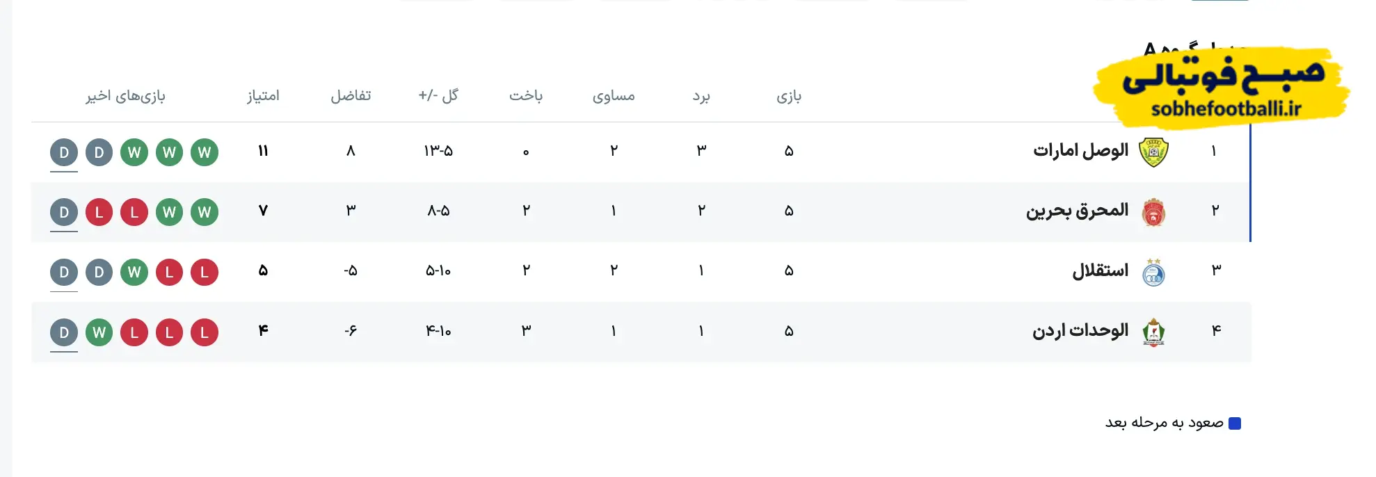 جدول آنلاین گروه استقلال در لیگ قهرمان آسیا ۲ جدول لیگ قهرمان آسیا ۲ پس از تساوی استقلال و الوصل | تنها راه صعود آبیها