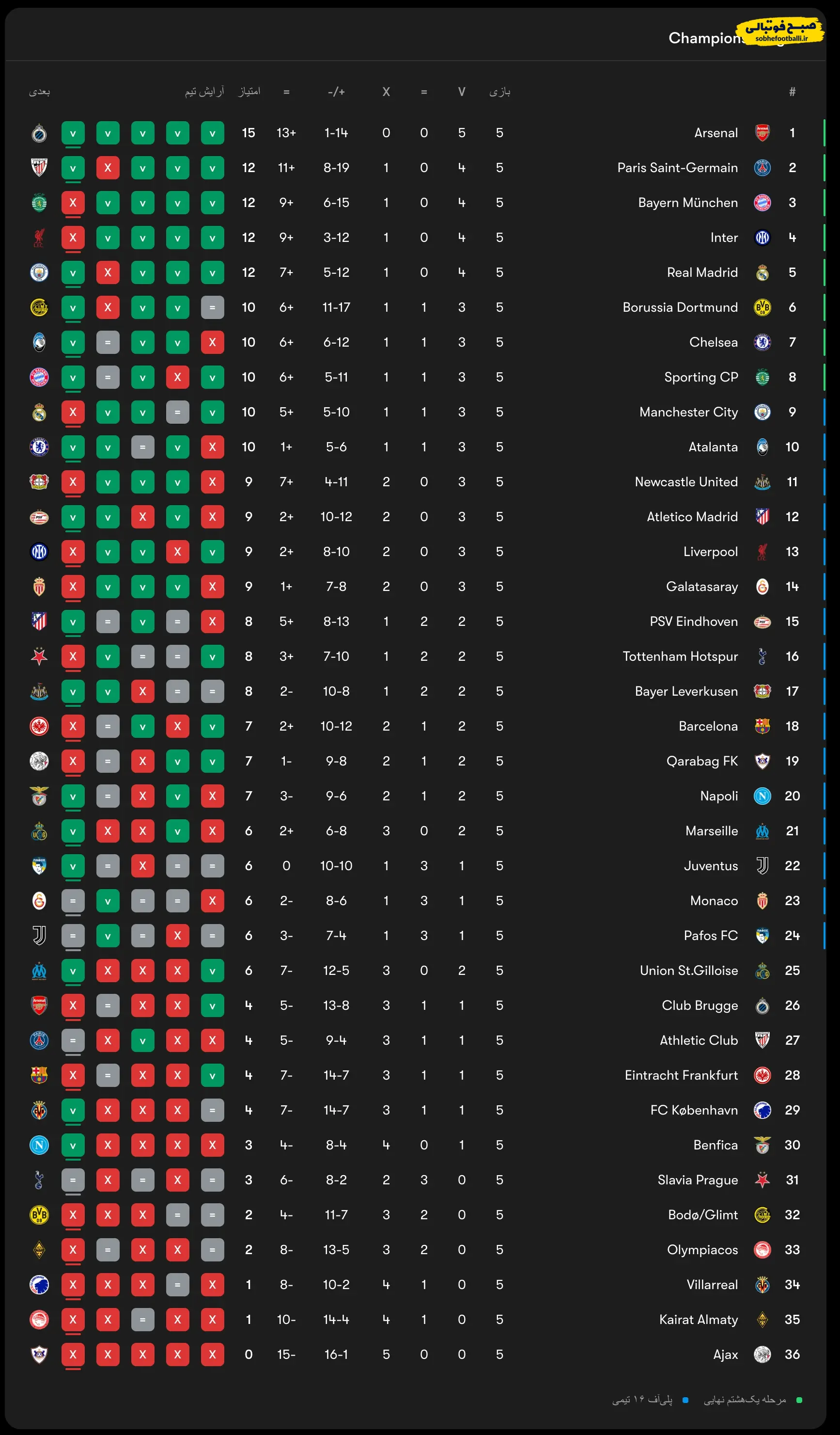 جدول لیگ قهرمانان اروپا بعد از هفته پنجم | شبِ نتایج عجیب و غریب!
