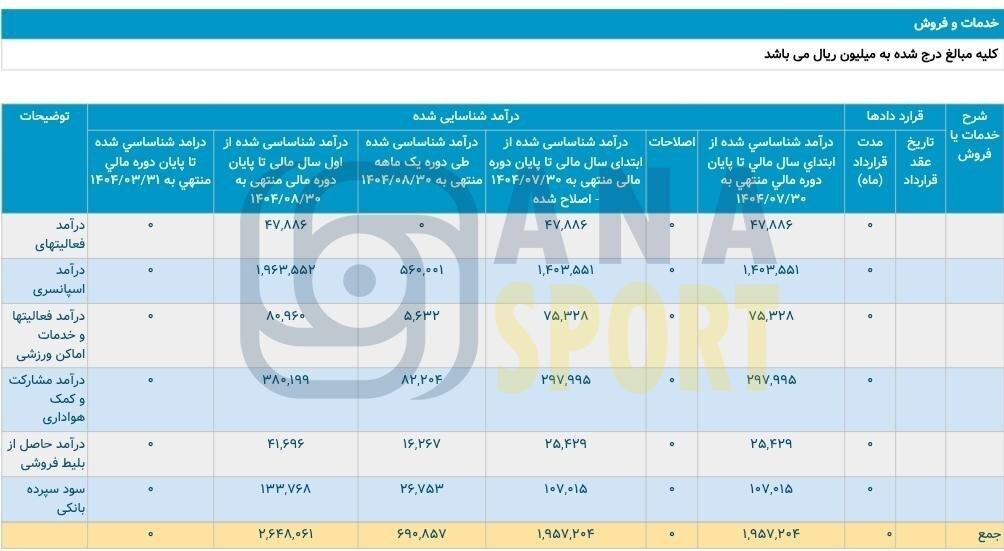 پرسپولیس در آبان ۶۹ میلیارد تومان درآورد!/ عکس پرسپولیس در آبان ۶۹ میلیارد تومان درآورد!/ عکس