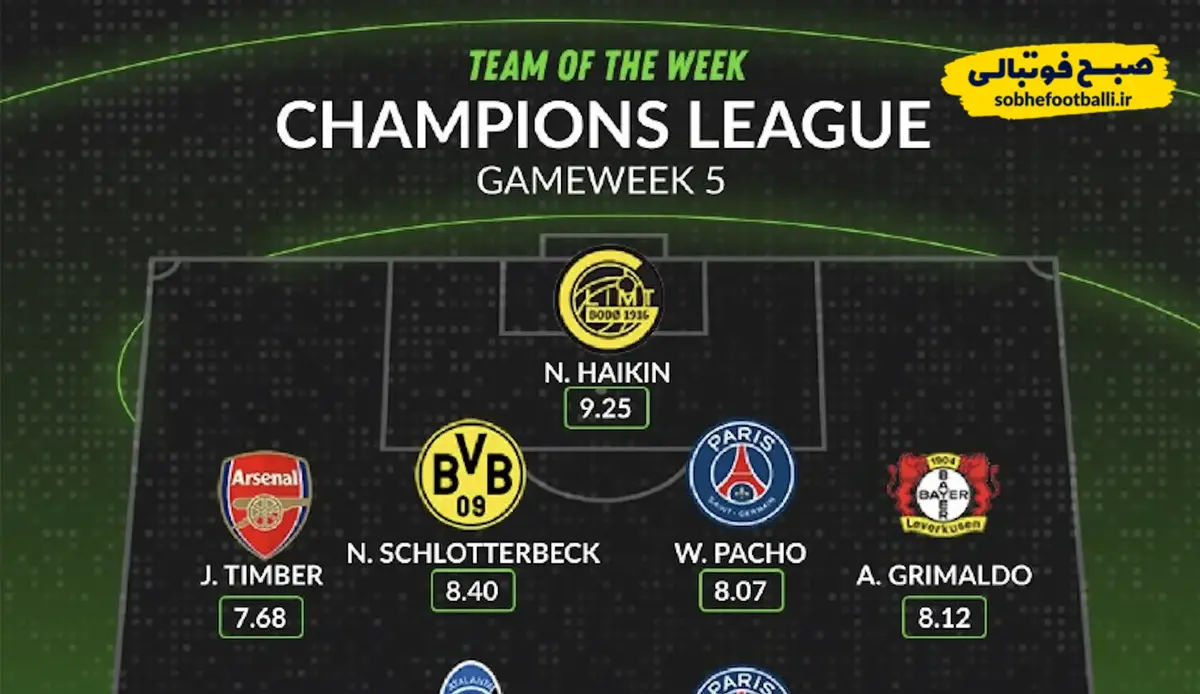 تصویر خبر تیم منتخب هفته پنجم لیگ قهرمانان اروپا از نگاه هواسکورد