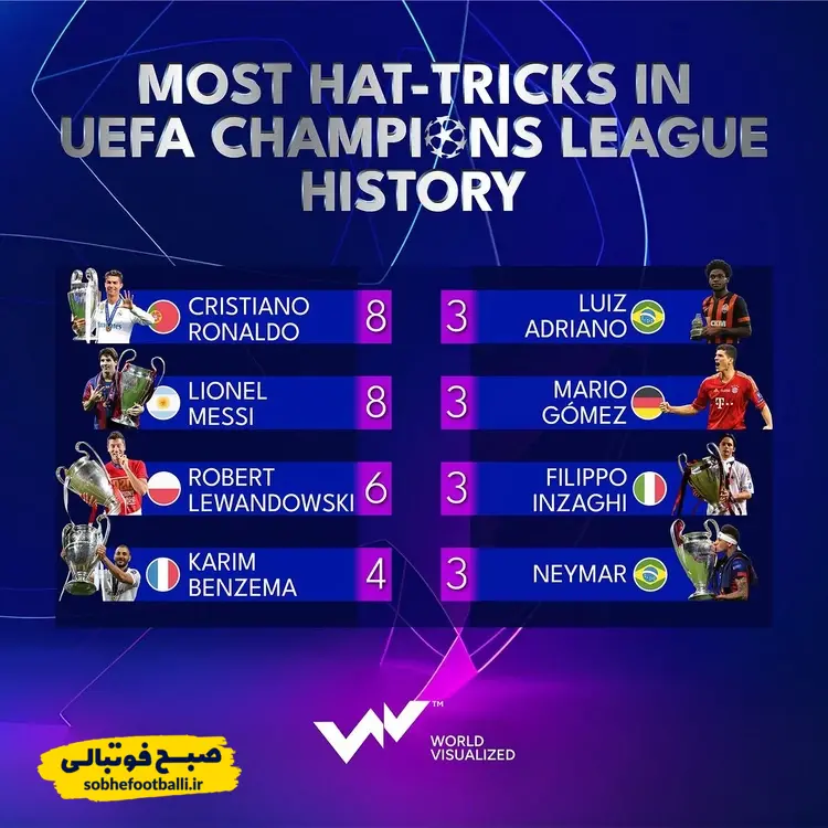 بیشترین هتتریکهای تاریخ لیگ قهرمانان جدول بیشترین هت تریک های تاریخ لیگ قهرمانان | امباپه به جمع اسطورهها رسید