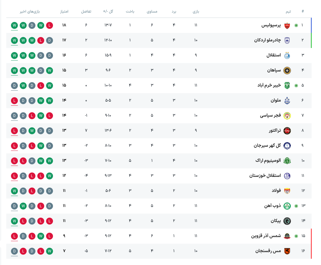 جدول آنلاین لیگ برتر فوتبال ایران جدول آنلاین لیگ برتر فوتبال ایران